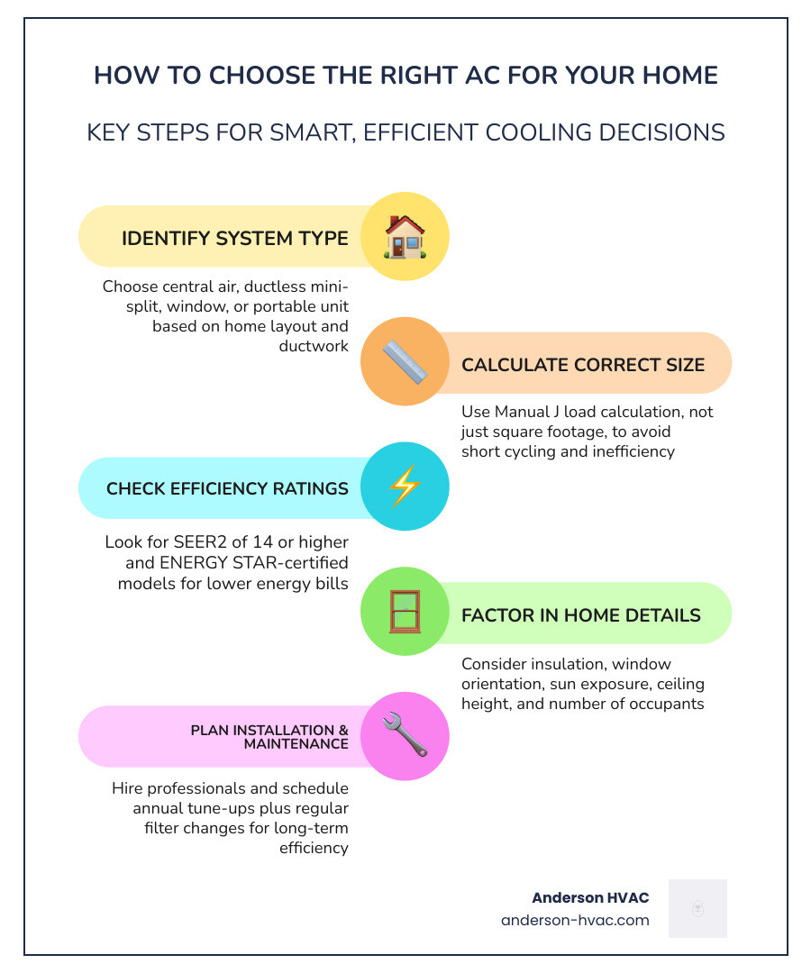 Step-by-step infographic: how to choose the right AC for your home, covering system types, sizing, efficiency, and