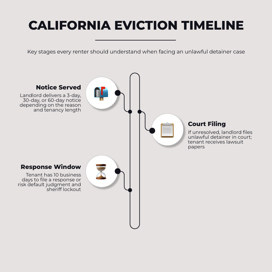 California eviction timeline infographic: notice served, court filing, tenant response window, hearing, writ of possession