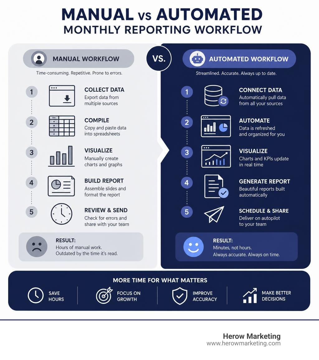 manual vs automated monthly reporting workflow comparison infographic infographic manual vs automated monthly reporting workflow comparison infographic infographic