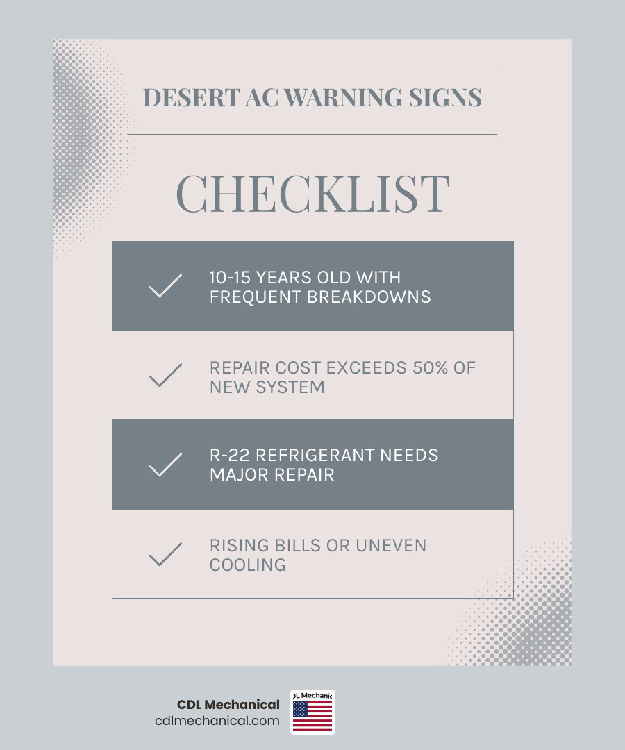 Desert AC replacement lifecycle infographic: lifespan 10-15 years, key warning signs, and when to replace infographic