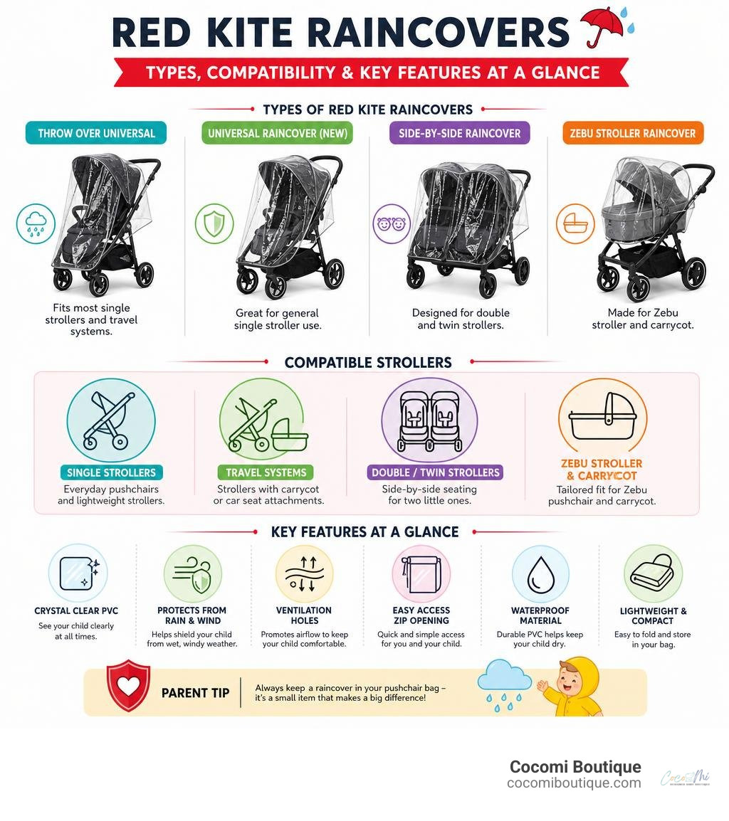 Infographic showing types of Red Kite raincovers, compatible strollers, and key features at a glance infographic