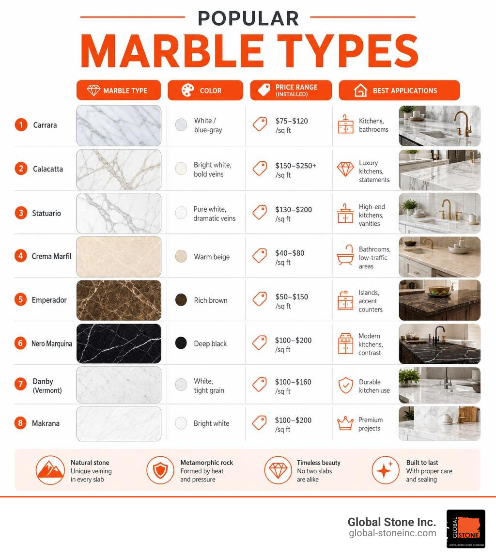 Infographic showing popular marble types, their colors, price ranges, and best applications infographic Infographic showing popular marble types, their colors, price ranges, and best applications infographic