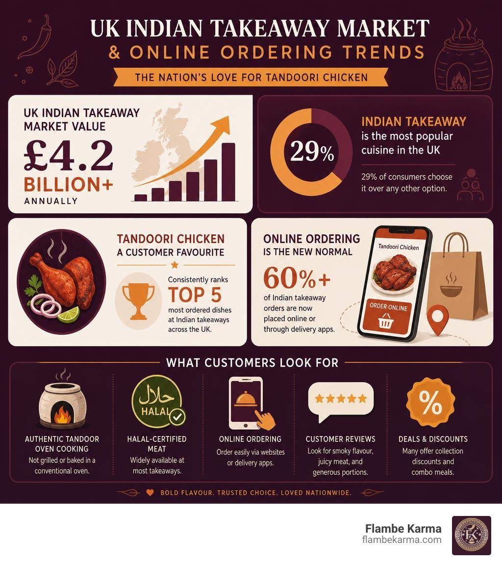 infographic showing UK Indian takeaway market stats and online ordering trends for tandoori chicken infographic