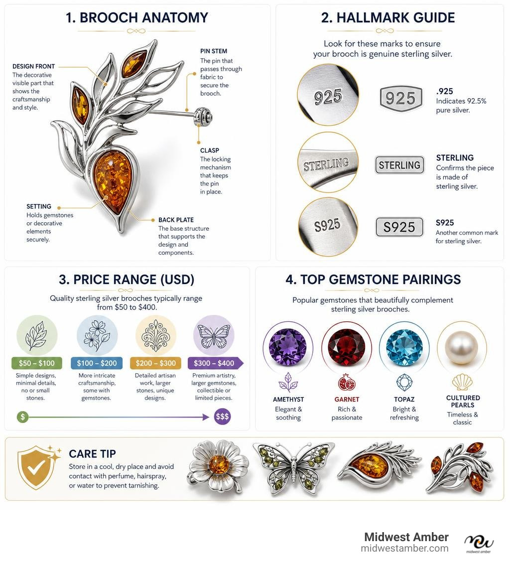 Infographic showing brooch anatomy, hallmark guide, price ranges, and top gemstone pairings for sterling silver brooches Infographic showing brooch anatomy, hallmark guide, price ranges, and top gemstone pairings for sterling silver brooches