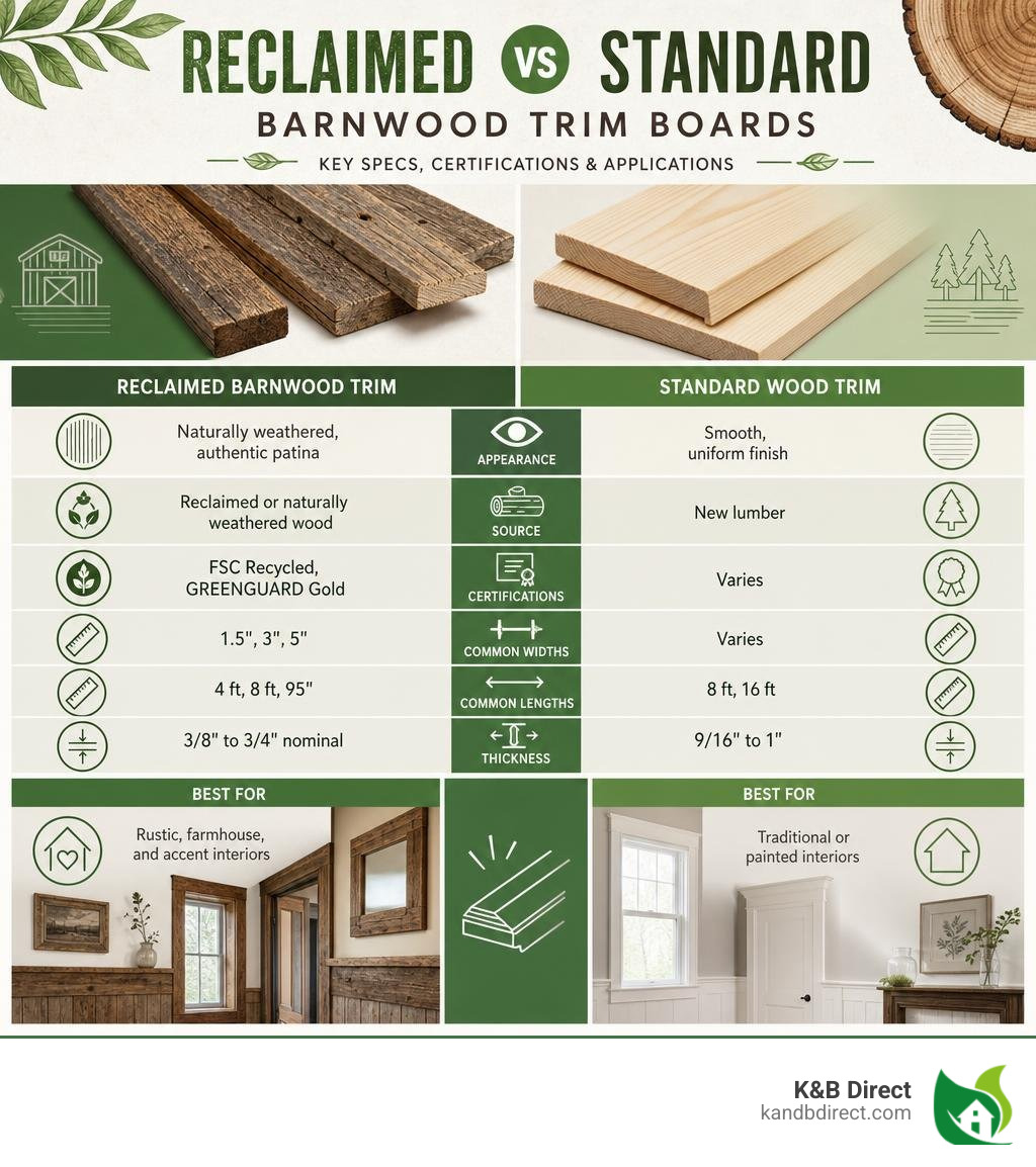 Infographic comparing reclaimed vs standard barnwood trim boards: key specs, certifications, and applications infographic Infographic comparing reclaimed vs standard barnwood trim boards: key specs, certifications, and applications infographic