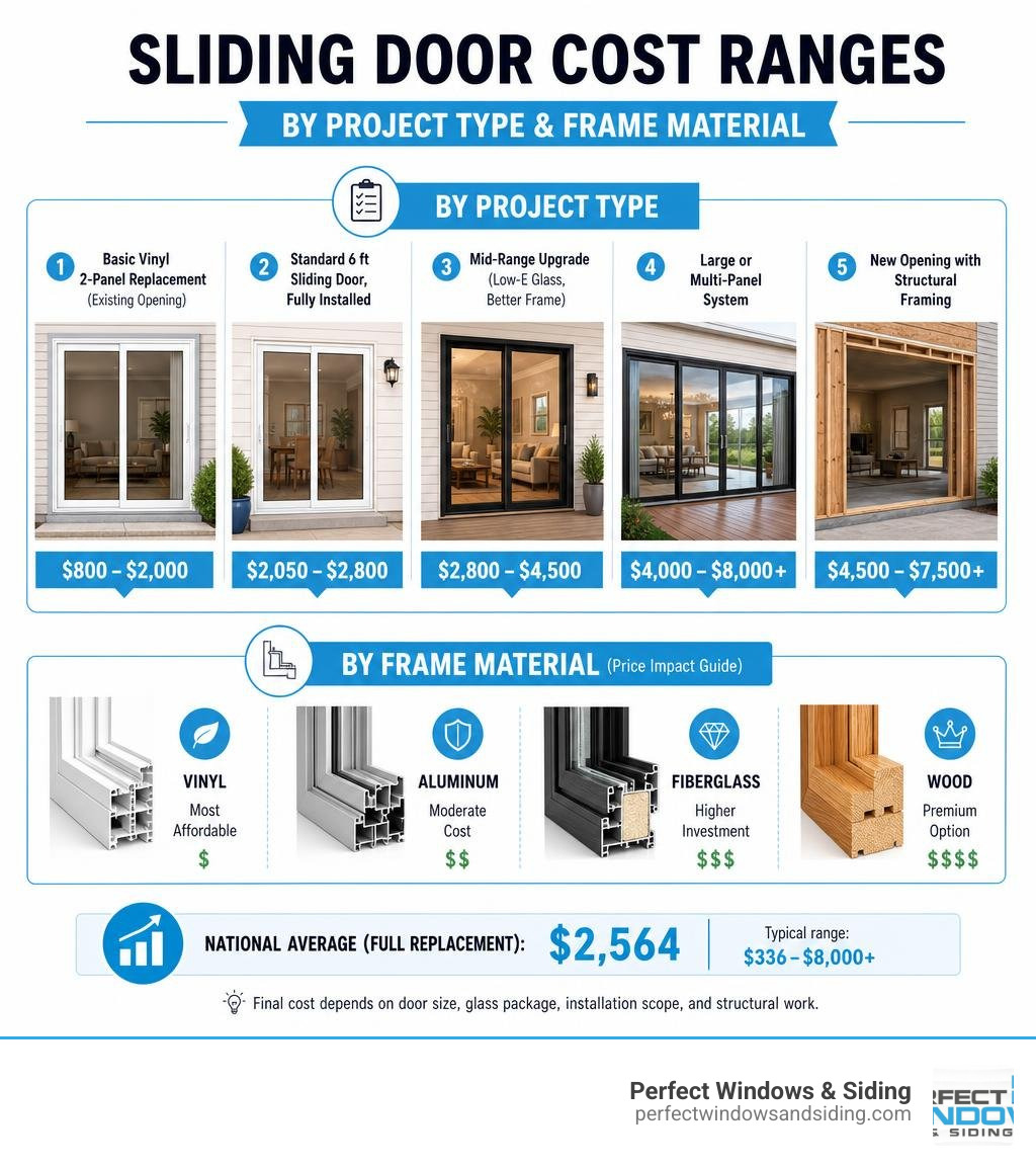 infographic showing sliding door cost ranges by project type and frame material infographic