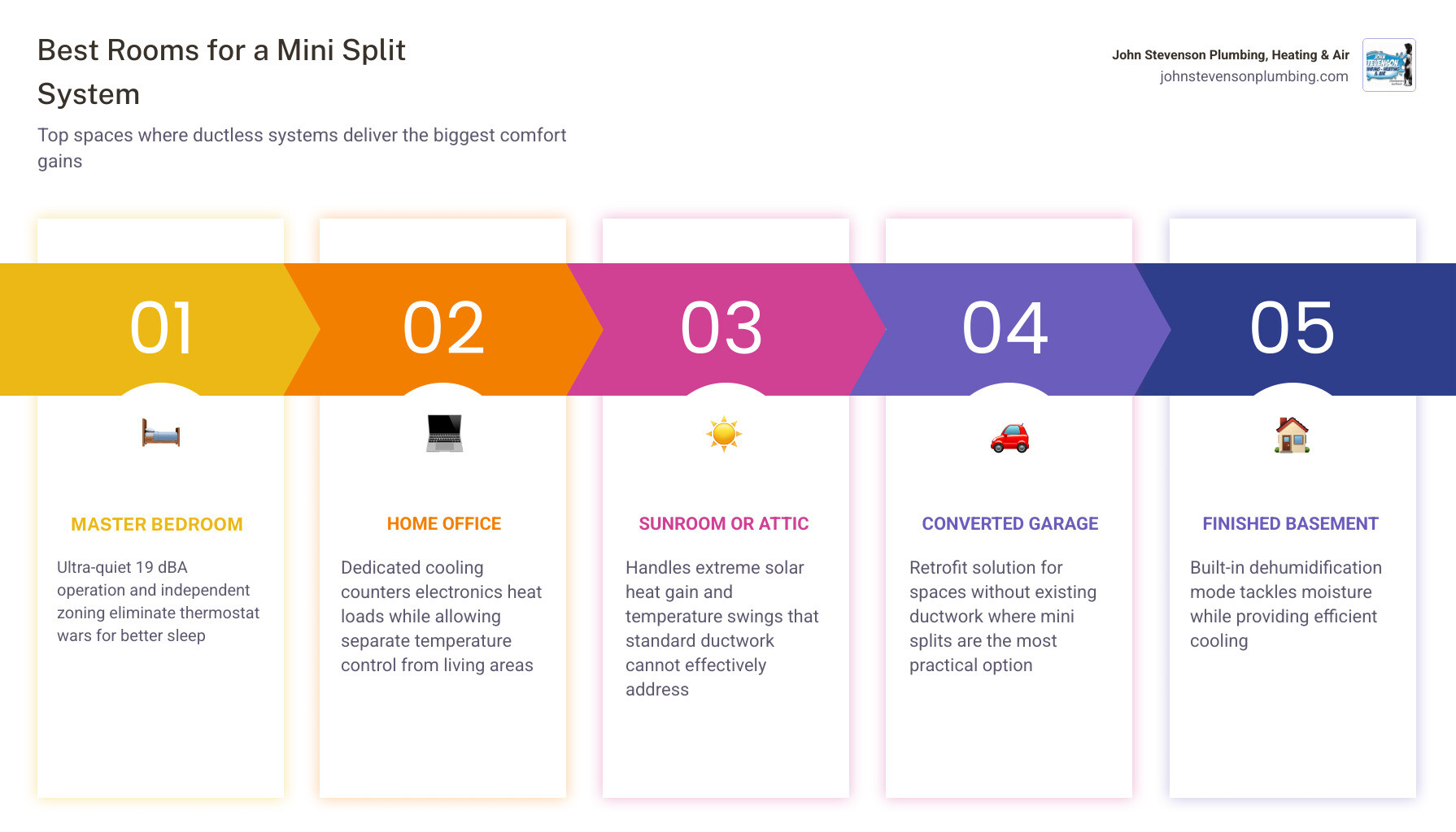 Infographic showing the best rooms for a mini split system with BTU ranges and placement tips infographic Infographic showing the best rooms for a mini split system with BTU ranges and placement tips infographic