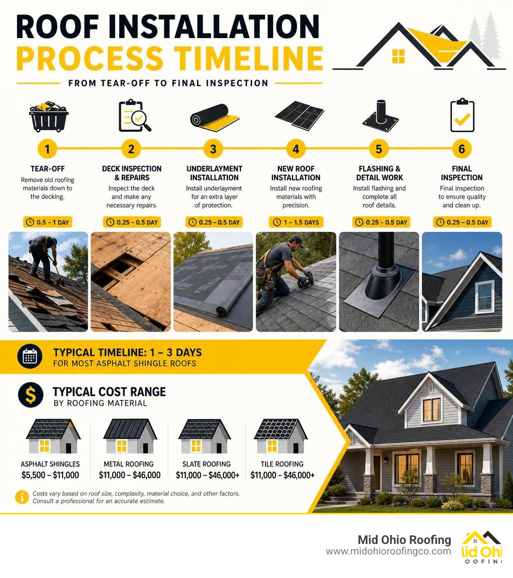 Roof installation process timeline infographic from tear-off to final inspection with cost ranges infographic Roof installation process timeline infographic from tear-off to final inspection with cost ranges infographic