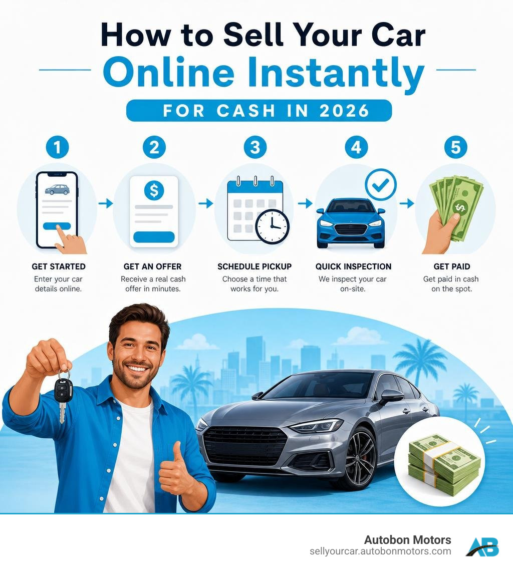 step-by-step infographic showing how to sell your car online instantly for cash in 2026 infographic step-by-step infographic showing how to sell your car online instantly for cash in 2026 infographic