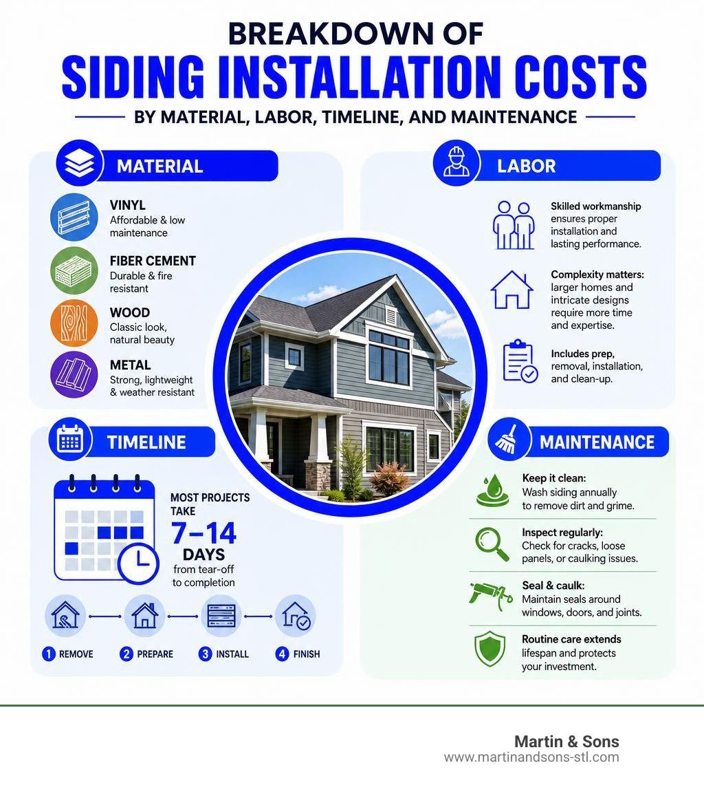 Breakdown of siding installation costs by material, labor, timeline, and maintenance infographic Breakdown of siding installation costs by material, labor, timeline, and maintenance infographic