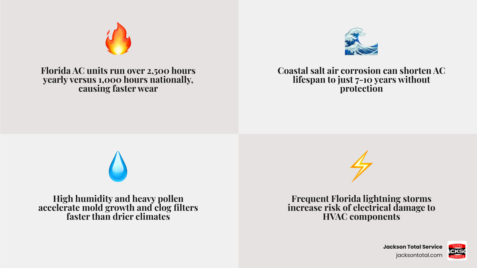 Infographic showing factors that shorten Florida AC lifespan vs national average including humidity, salt air, run hours