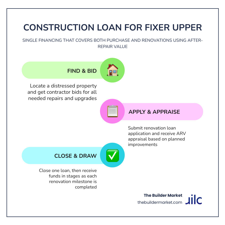 Infographic showing renovation loan process from application to move-in with key steps and loan types infographic