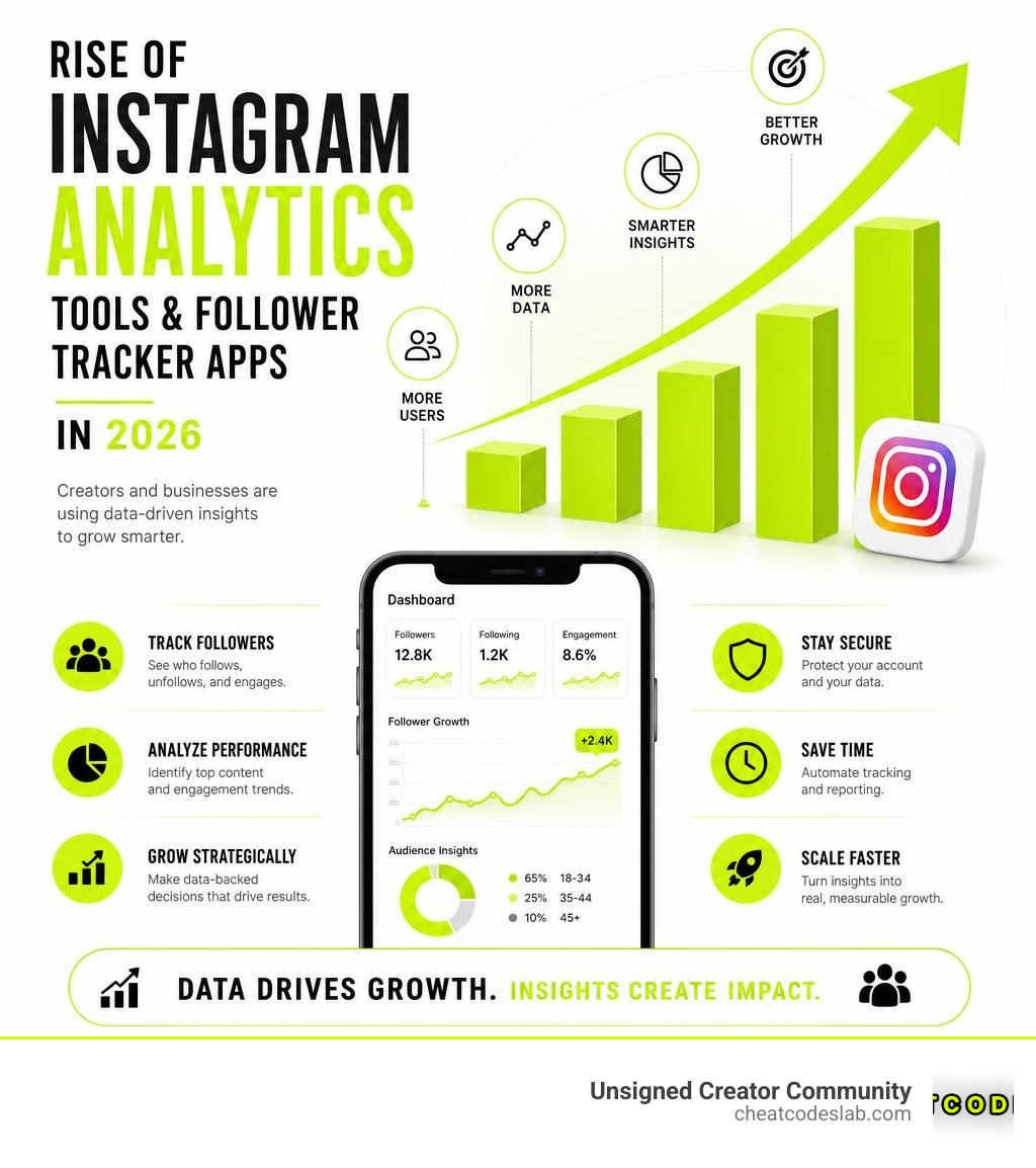 Rise of Instagram analytics tools and follower tracker apps in 2026 infographic