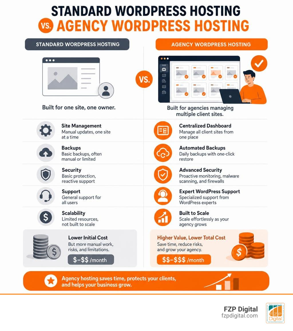 Infographic comparing standard WordPress hosting vs agency hosting features and pricing infographic Infographic comparing standard WordPress hosting vs agency hosting features and pricing infographic