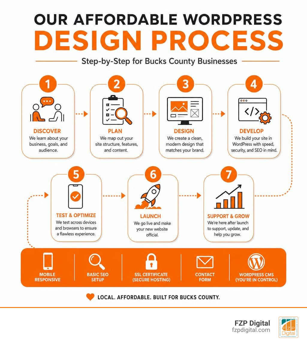 Step-by-step affordable WordPress design process infographic for Bucks County businesses infographic Step-by-step affordable WordPress design process infographic for Bucks County businesses infographic