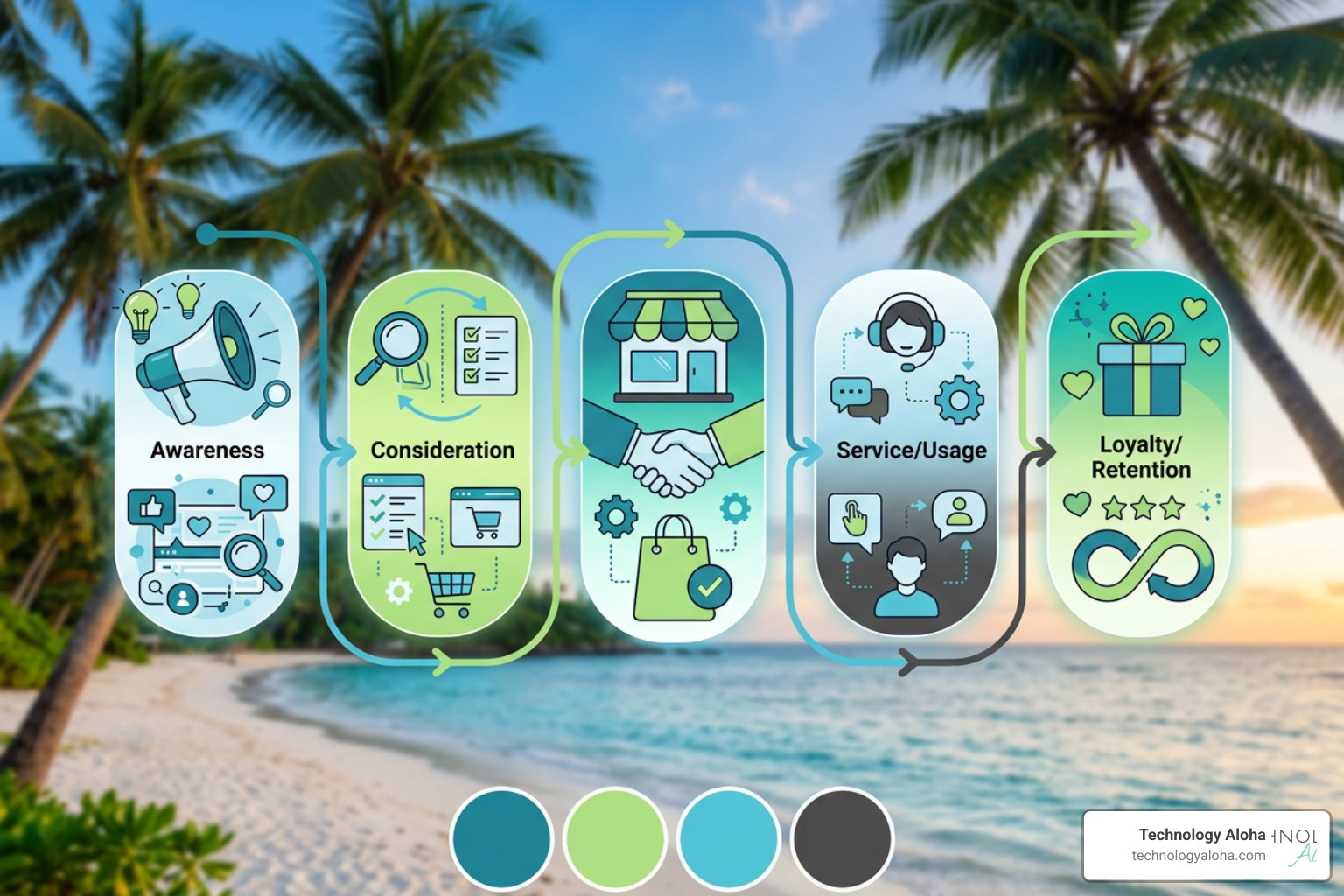 Customer journey mapping diagram showing awareness to retention stages with Hawaiian beach palm trees background Customer journey mapping diagram showing awareness to retention stages with Hawaiian beach palm trees background