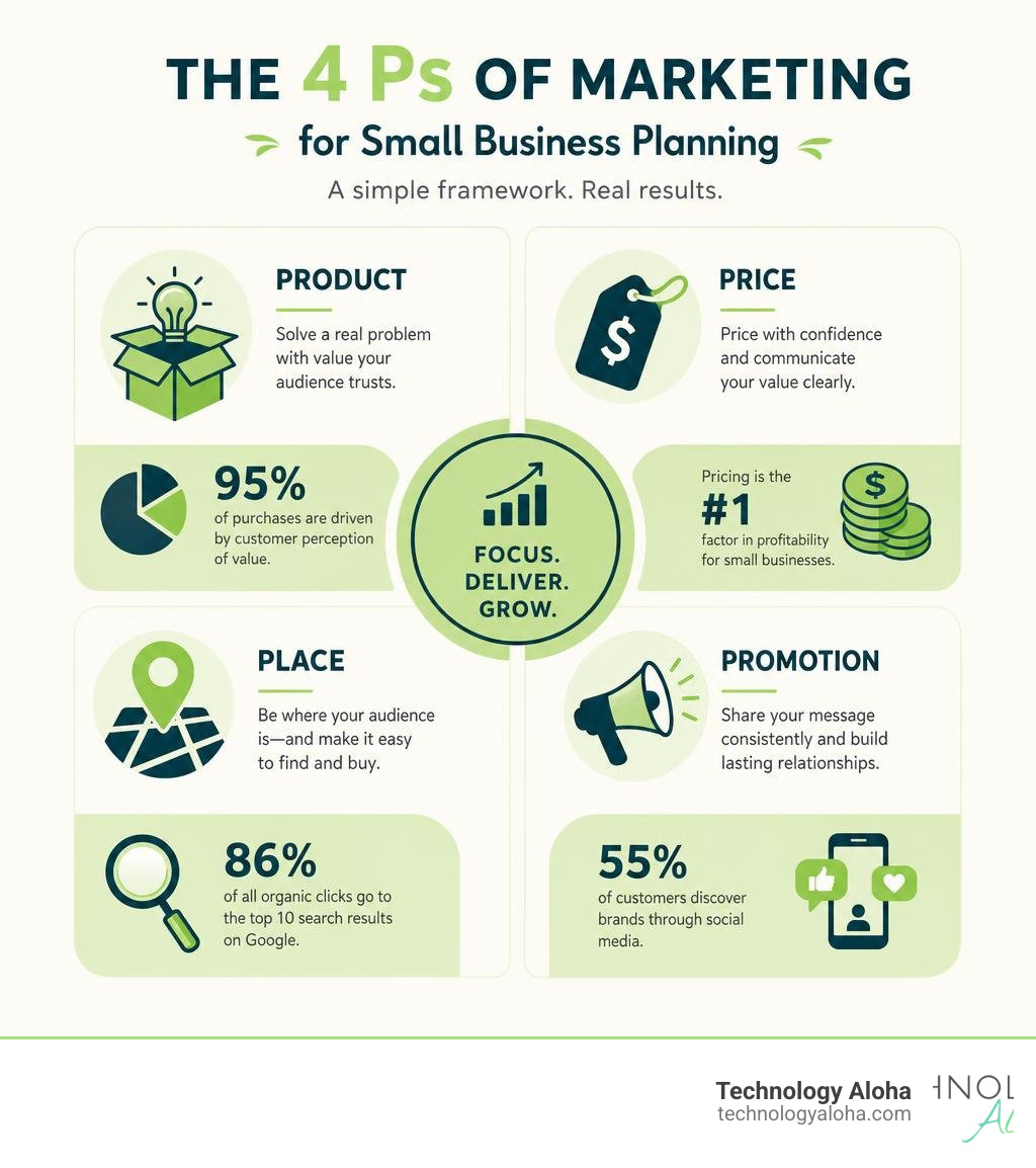 Infographic showing the 4 Ps of marketing for small business planning with key ideas and stats infographic Infographic showing the 4 Ps of marketing for small business planning with key ideas and stats infographic