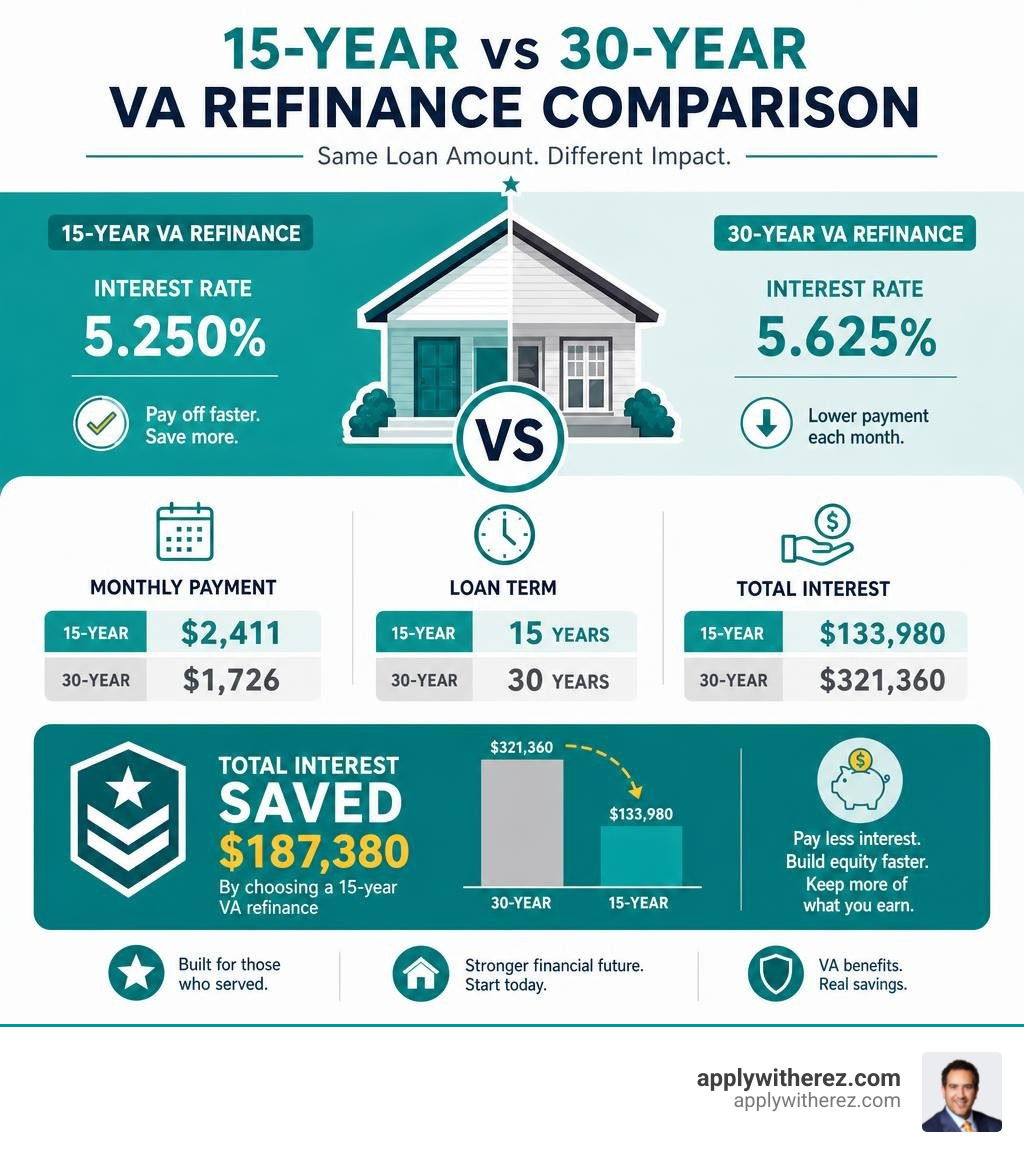 Infographic showing 15-year vs 30-year VA refinance rate comparison, monthly payments, and total interest saved infographic