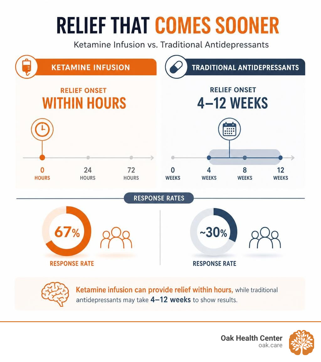 Timeline comparing ketamine infusion relief onset (hours) vs traditional antidepressants (4-12 weeks) with response rates Timeline comparing ketamine infusion relief onset (hours) vs traditional antidepressants (4-12 weeks) with response rates