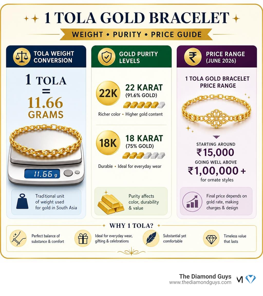 Infographic showing tola weight conversion, gold purity levels, and price range for 1 tola gold bracelets infographic