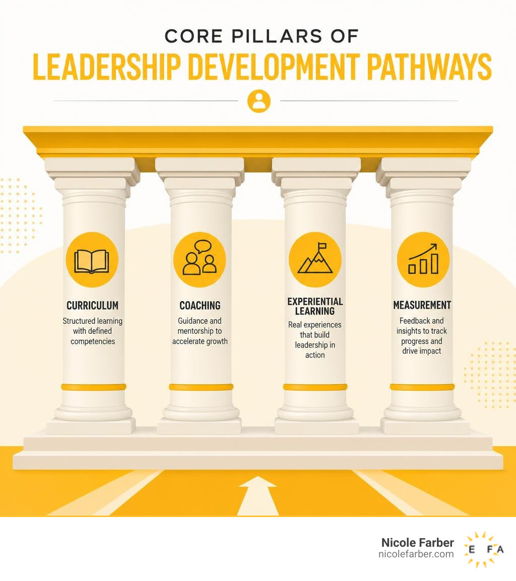 Core pillars of leadership development pathways: curriculum, coaching, experiential learning, measurement infographic Core pillars of leadership development pathways: curriculum, coaching, experiential learning, measurement infographic