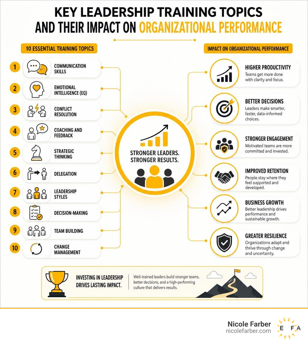 Key leadership training topics and their impact on organizational performance infographic infographic Key leadership training topics and their impact on organizational performance infographic infographic