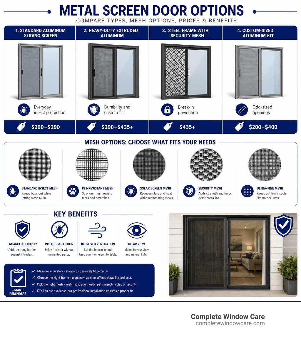 Infographic comparing metal screen door types, mesh options, price ranges, and key benefits for sliding glass doors