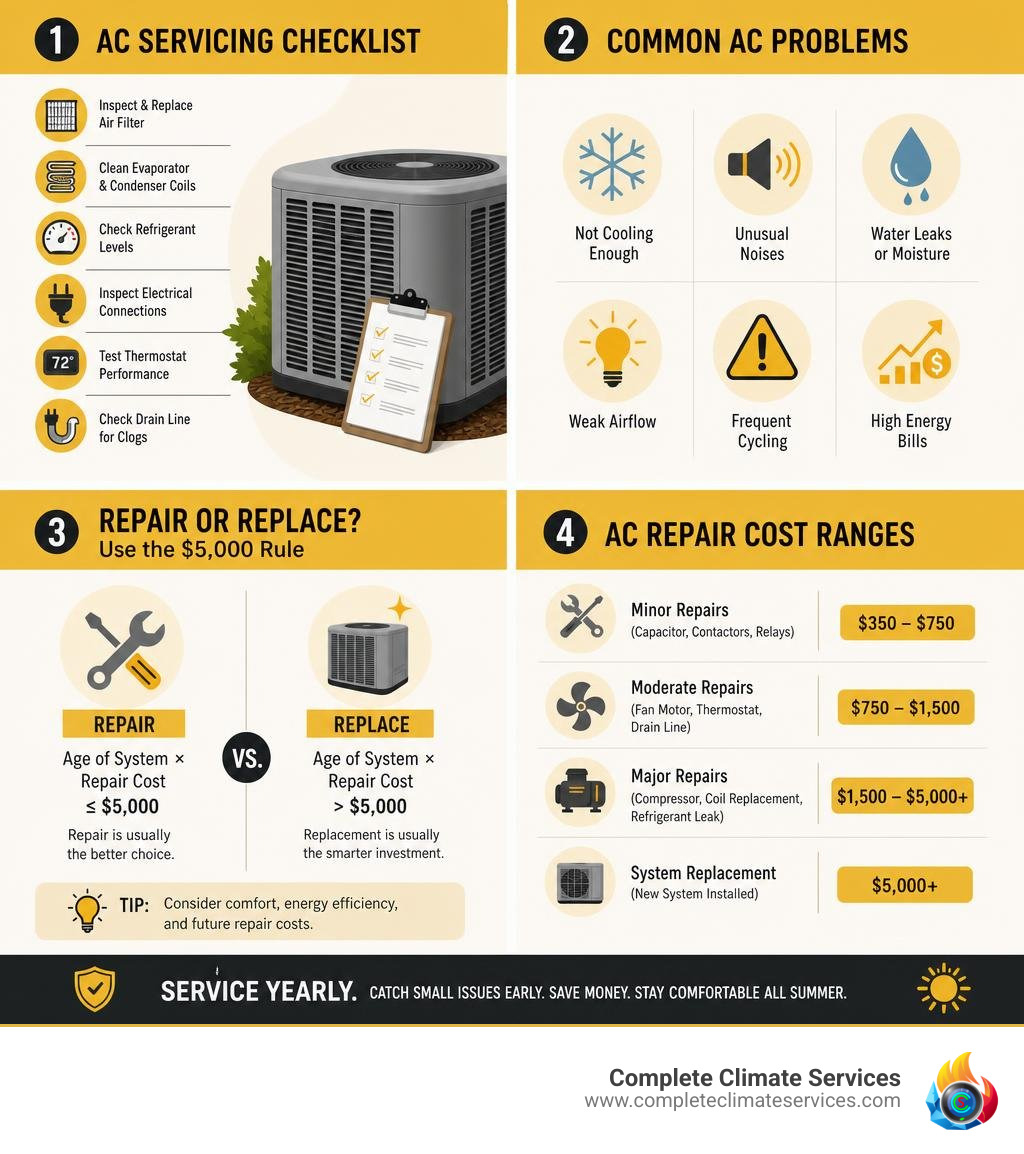 Infographic showing AC servicing checklist, common problems, repair vs replace decision, and cost ranges infographic