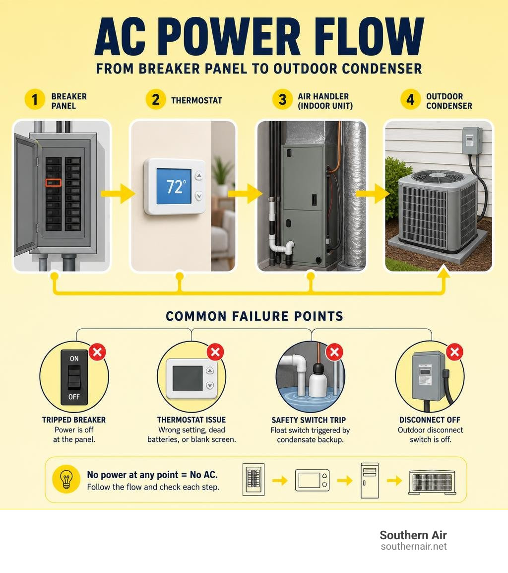Infographic showing AC power flow from breaker panel to thermostat to air handler to outdoor condenser with common failure Infographic showing AC power flow from breaker panel to thermostat to air handler to outdoor condenser with common failure