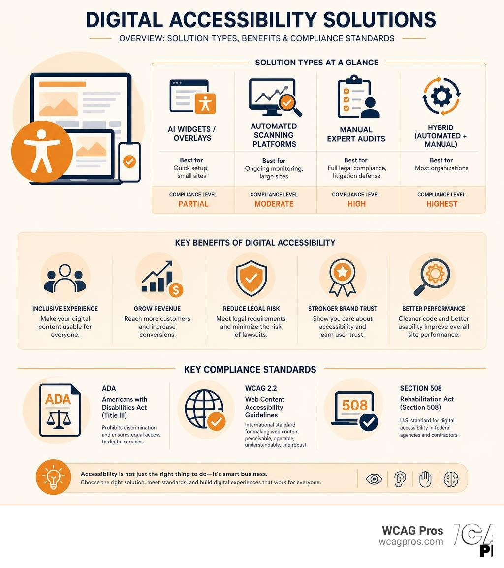 Overview infographic of digital accessibility solution types, benefits, and compliance standards infographic Overview infographic of digital accessibility solution types, benefits, and compliance standards infographic