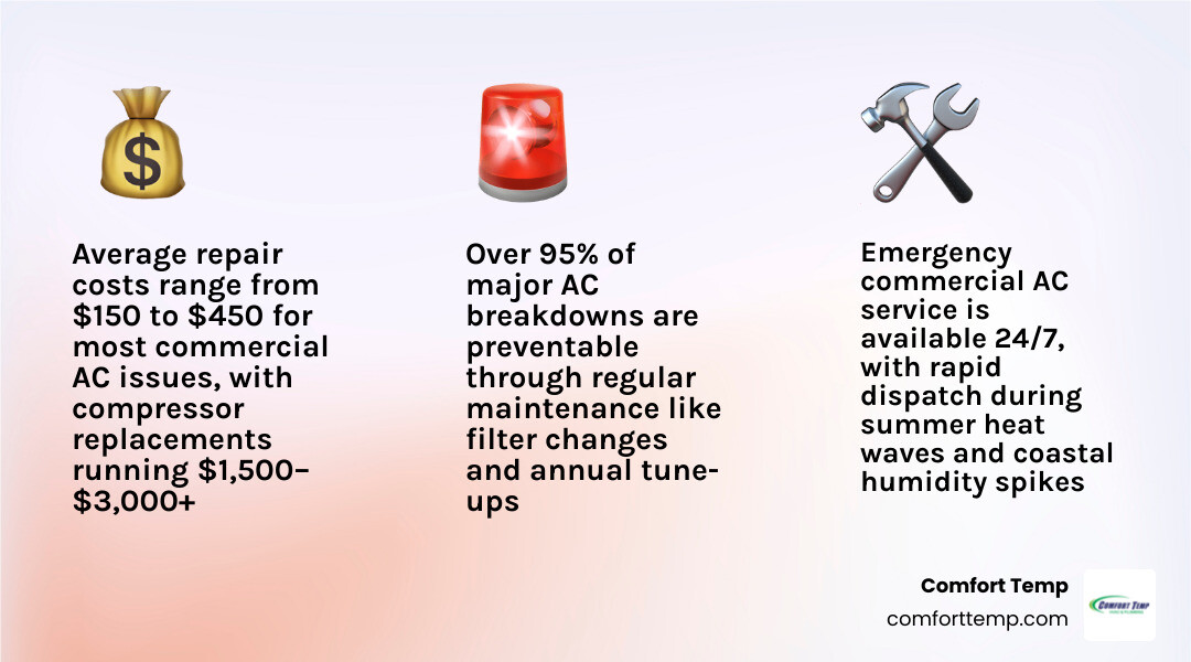 Infographic showing common commercial AC failure causes, average repair costs, and when to call for emergency service in Infographic showing common commercial AC failure causes, average repair costs, and when to call for emergency service in