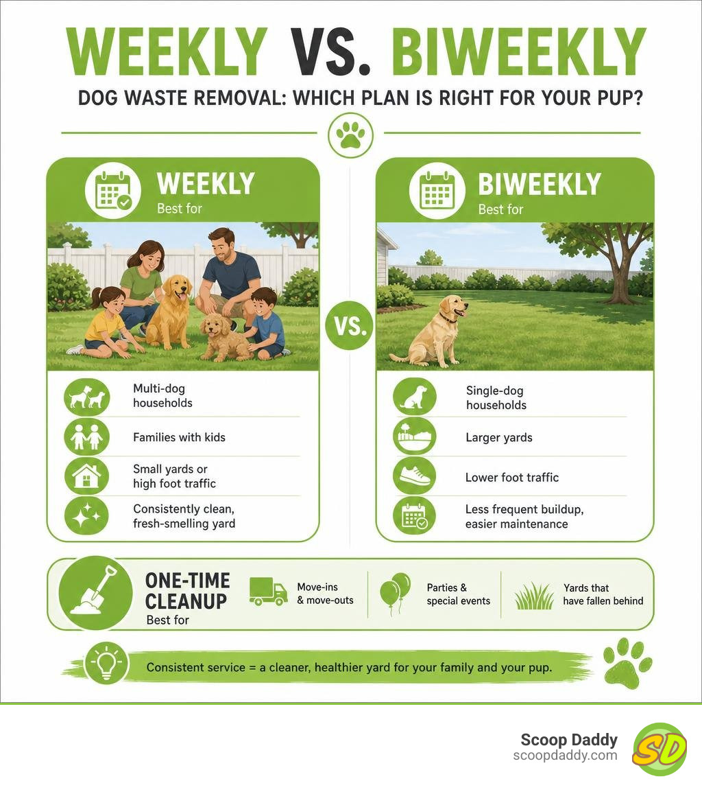 Weekly vs biweekly dog waste removal comparison infographic for homeowners infographic