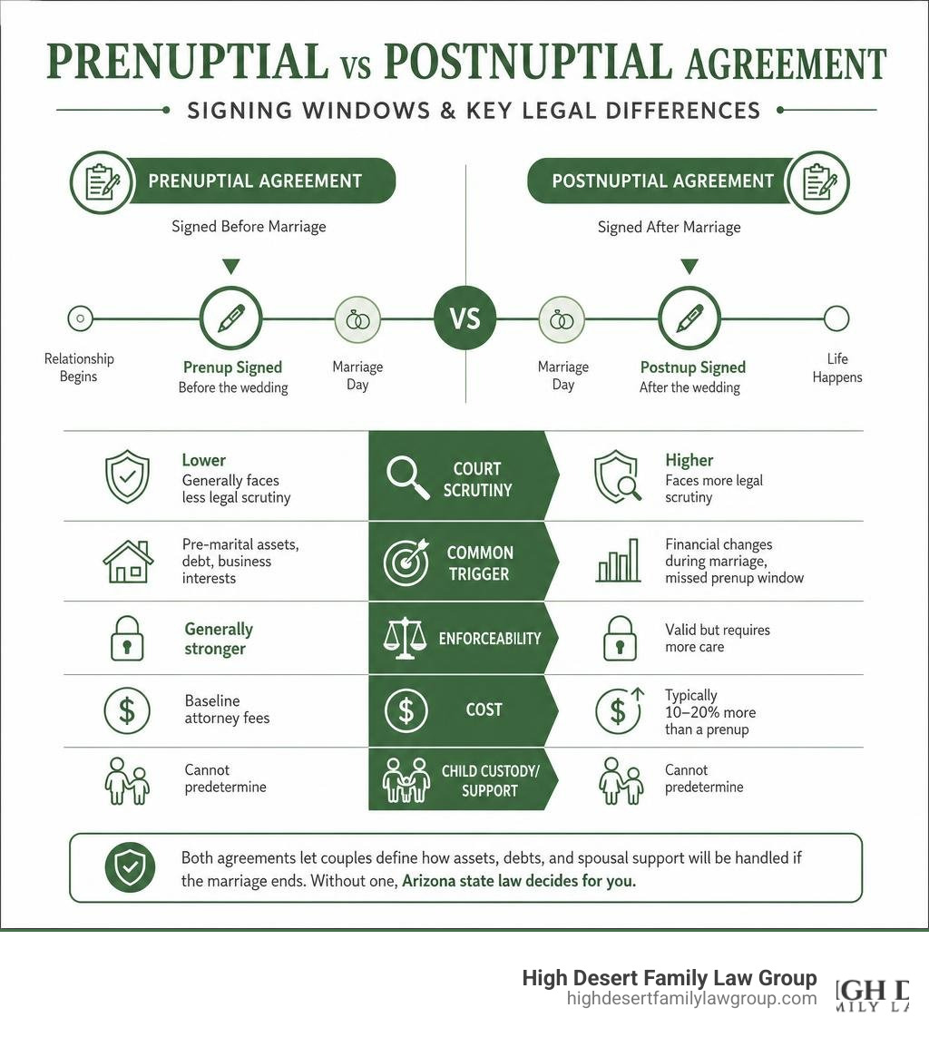Timeline infographic comparing prenuptial vs postnuptial agreement signing windows and key legal differences infographic