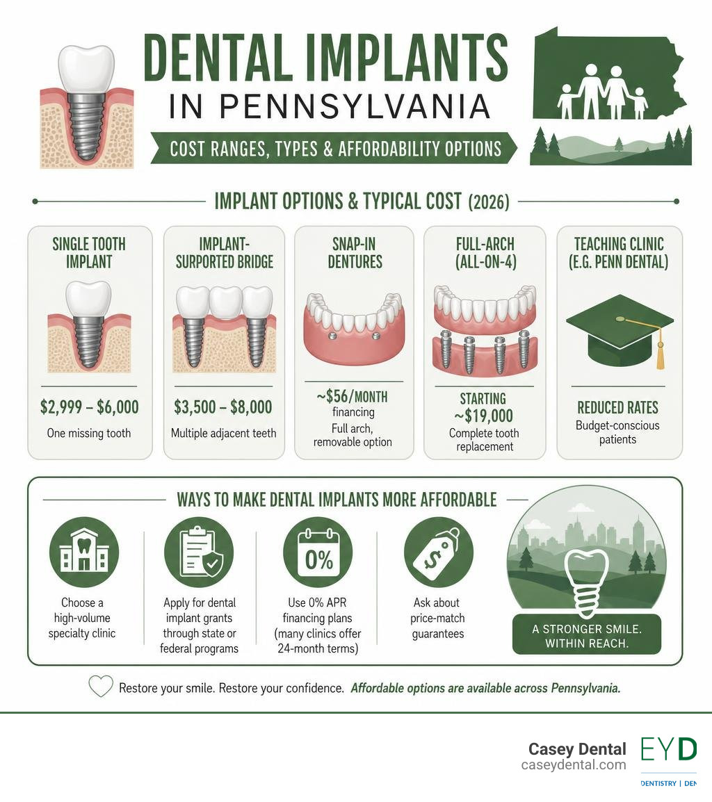 Infographic showing dental implant cost ranges, types, and affordability options in Pennsylvania infographic Infographic showing dental implant cost ranges, types, and affordability options in Pennsylvania infographic