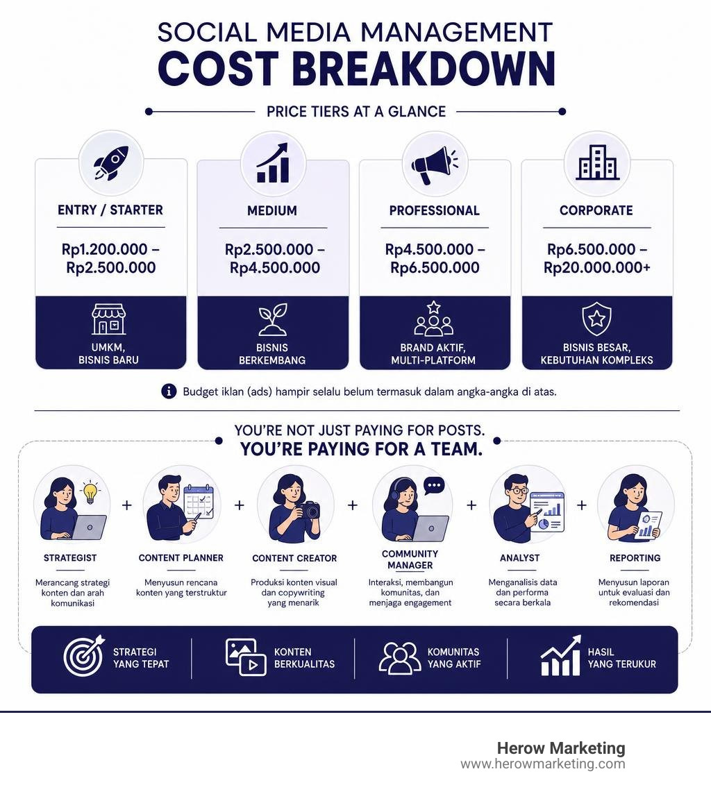 Social media management cost breakdown infographic showing price tiers and team roles infographic