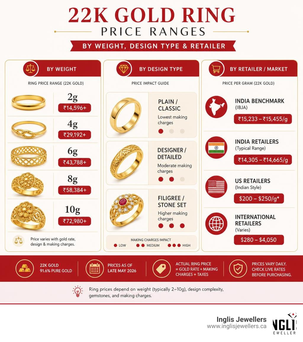 22k gold ring price ranges by weight, design type, and retailer — infographic infographic