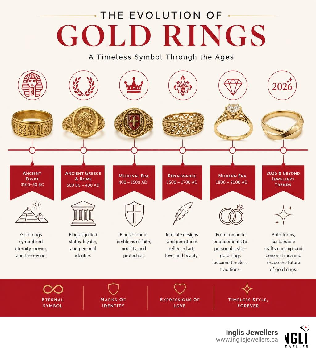 Infographic showing the history and evolution of gold rings from ancient Egypt to 2026 jewellery trends infographic Infographic showing the history and evolution of gold rings from ancient Egypt to 2026 jewellery trends infographic