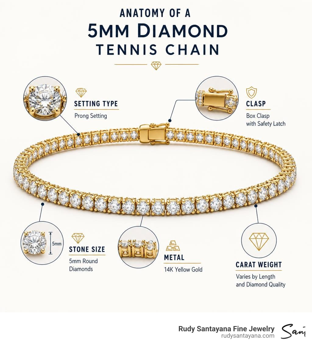 Infographic showing anatomy of a 5mm diamond tennis chain with labels for setting type, stone size, metal, clasp, and carat