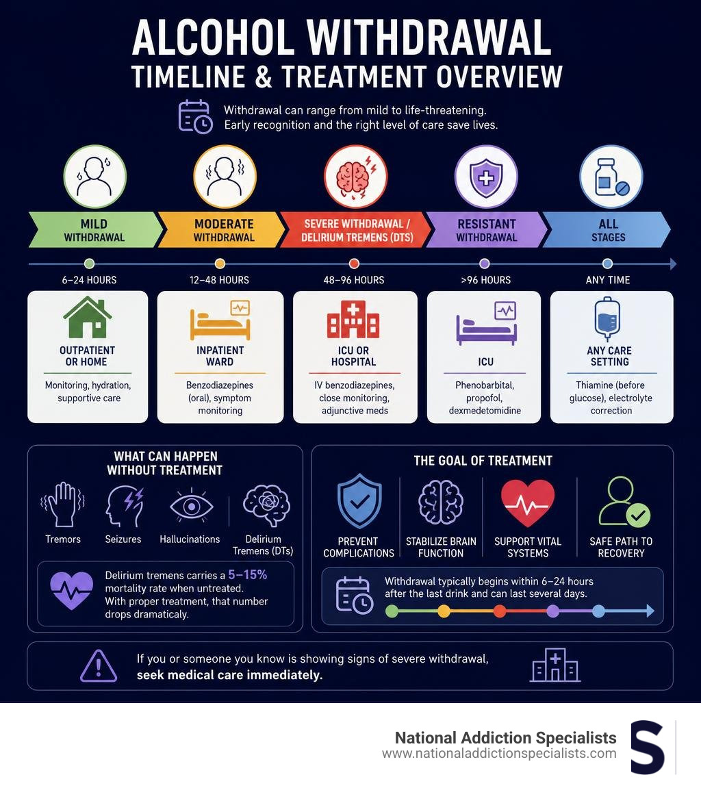 Alcohol withdrawal timeline and treatment overview infographic infographic Alcohol withdrawal timeline and treatment overview infographic infographic