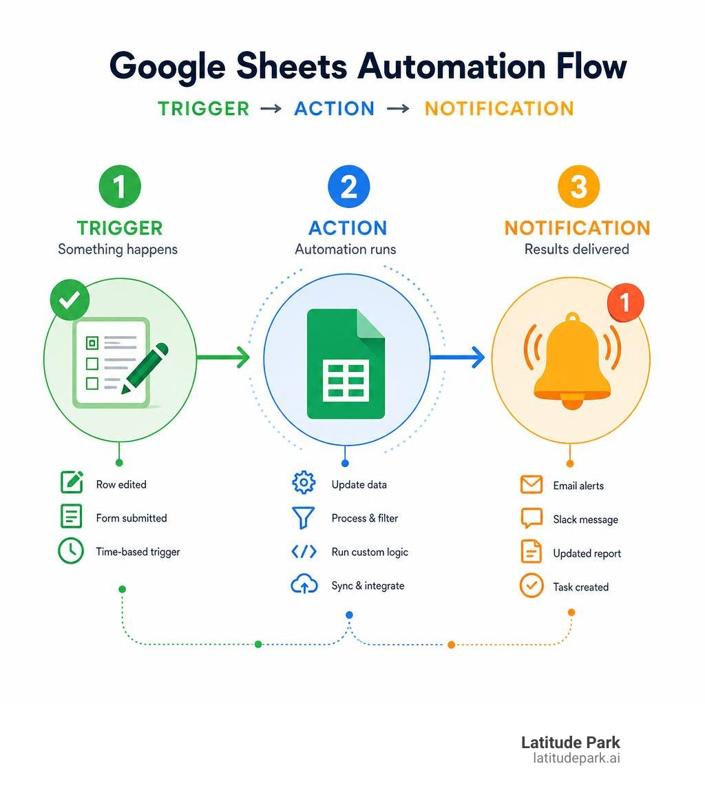 Infographic showing Google Sheets automation flow from trigger to action to notification infographic Infographic showing Google Sheets automation flow from trigger to action to notification infographic
