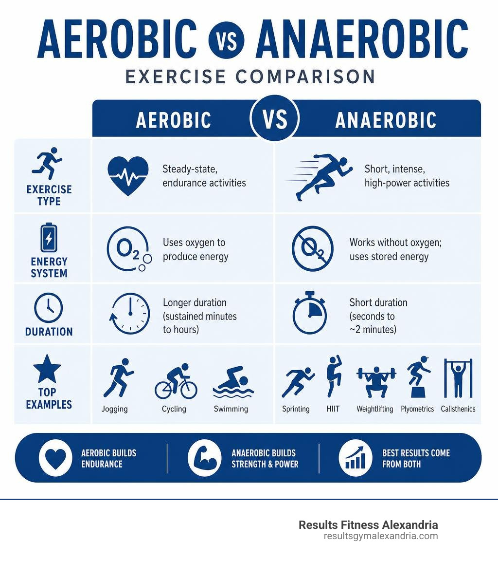 Infographic comparing aerobic vs anaerobic exercise types, energy systems, duration, and top examples infographic Infographic comparing aerobic vs anaerobic exercise types, energy systems, duration, and top examples infographic