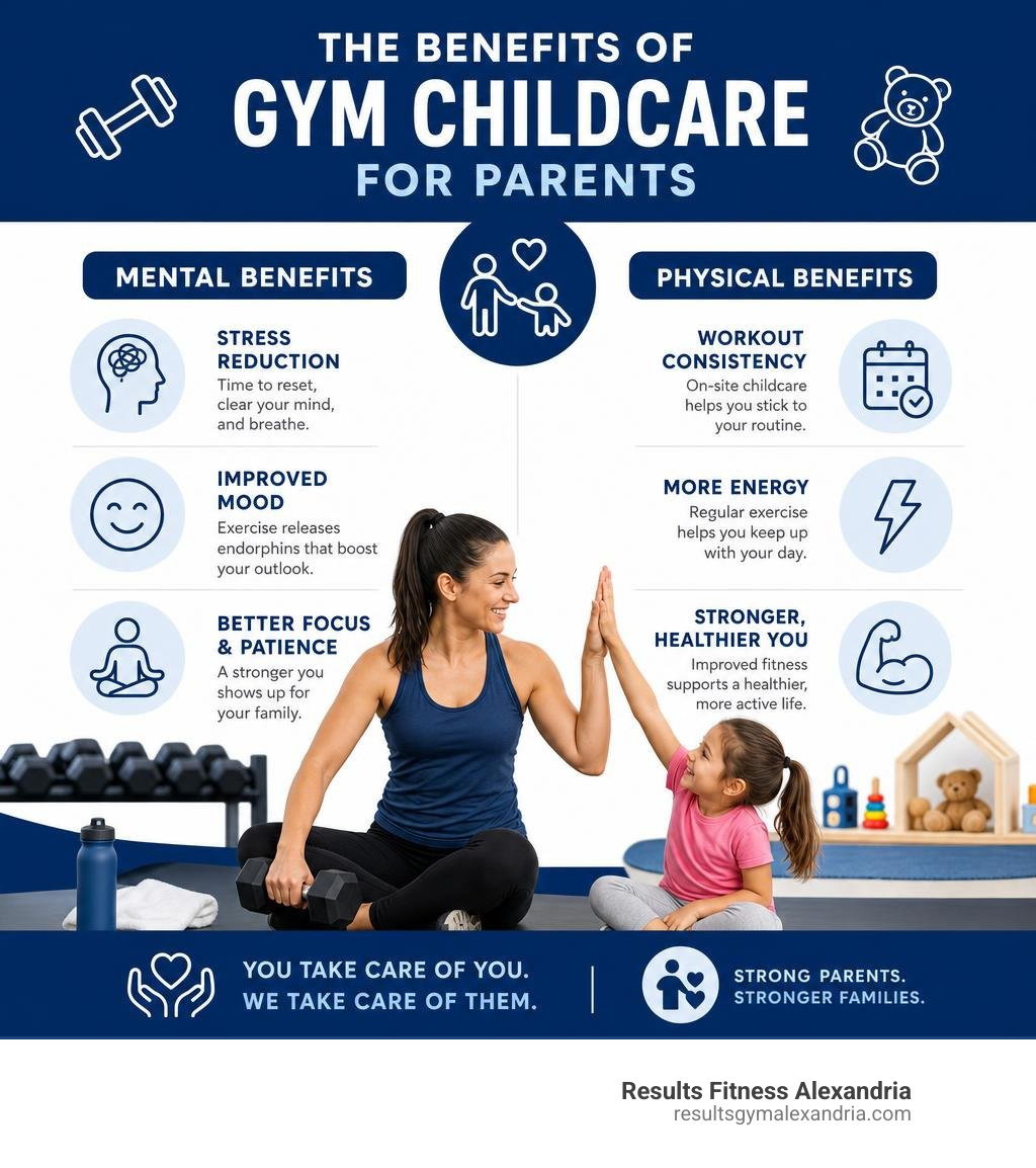 Infographic showing mental and physical benefits of gym childcare for parents including stress reduction and workout Infographic showing mental and physical benefits of gym childcare for parents including stress reduction and workout