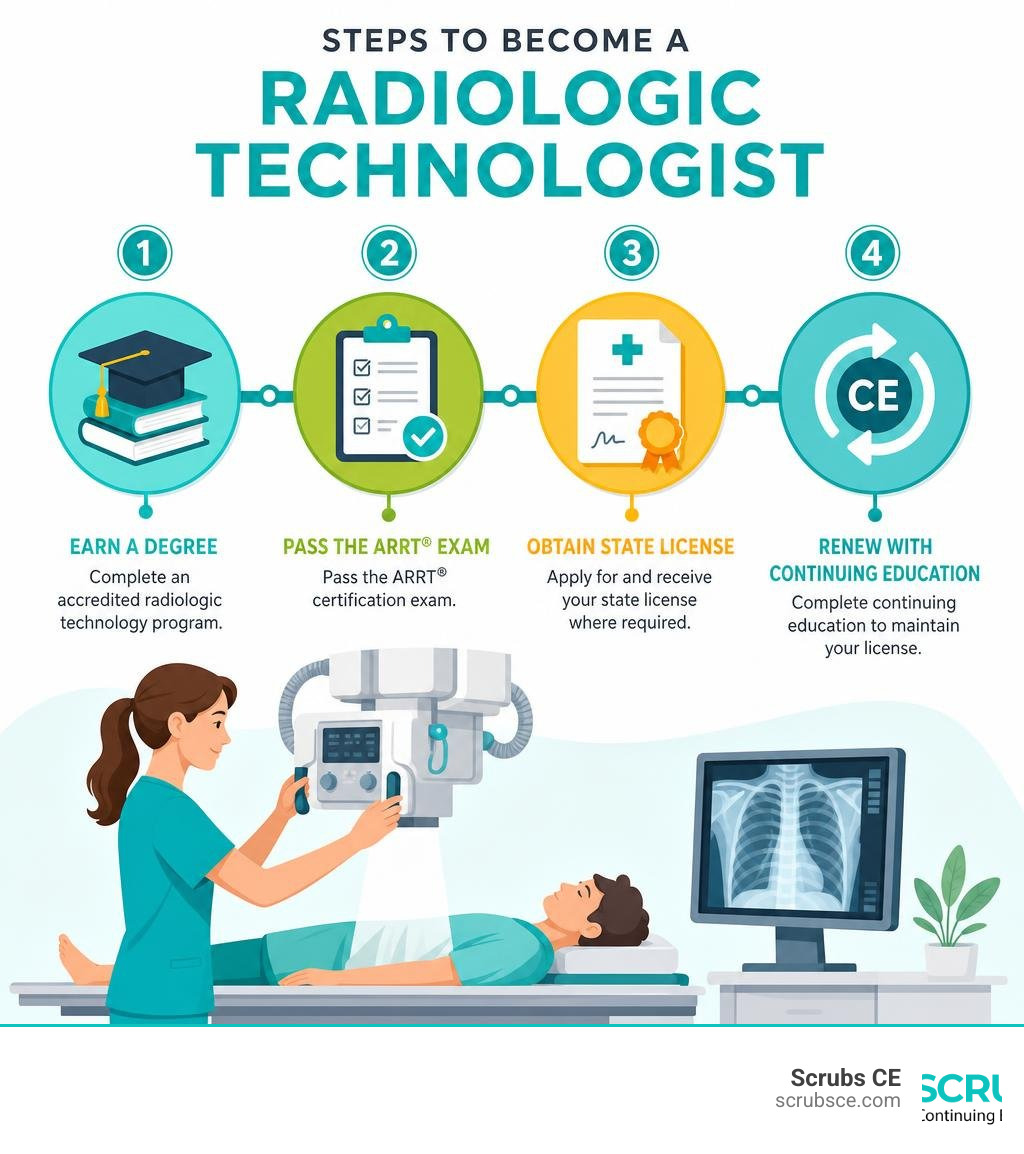 Steps to become a radiologic technologist: degree, ARRT® exam, state license, CE renewal infographic Steps to become a radiologic technologist: degree, ARRT® exam, state license, CE renewal infographic