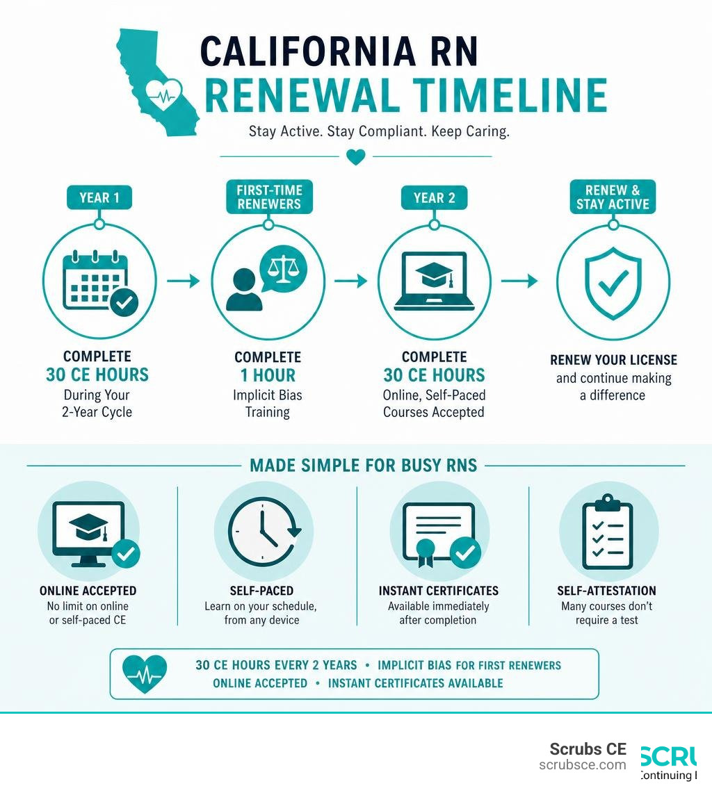 California RN renewal timeline infographic: 30 CE hours every 2 years, implicit bias for first renewers, online accepted California RN renewal timeline infographic: 30 CE hours every 2 years, implicit bias for first renewers, online accepted