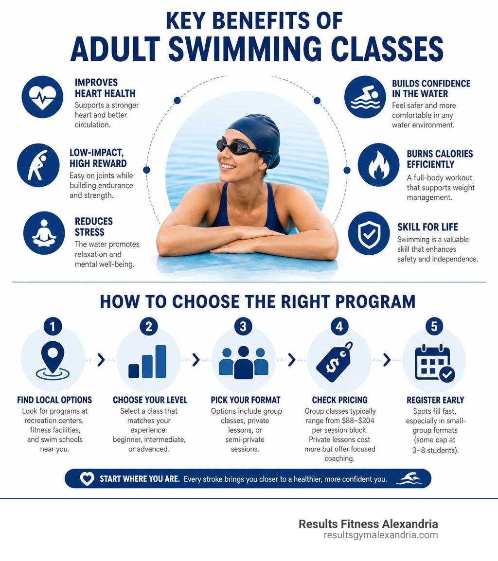 Key benefits of adult swimming classes and how to choose the right program infographic