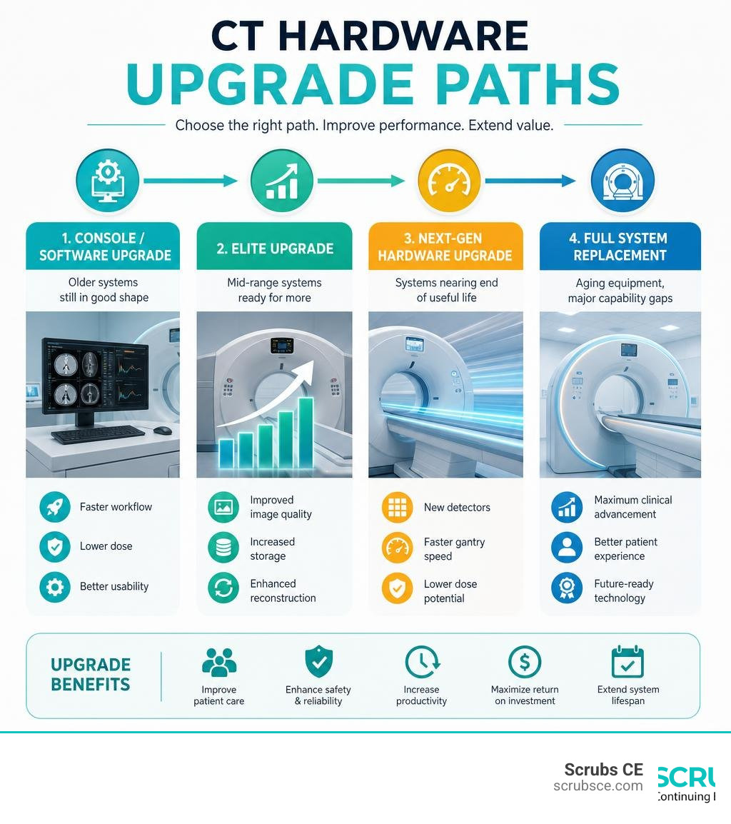 CT hardware upgrade paths infographic showing console, elite, next-gen, and full replacement options with benefits CT hardware upgrade paths infographic showing console, elite, next-gen, and full replacement options with benefits