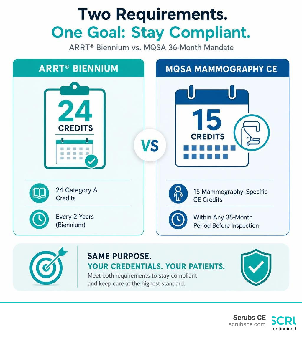 Infographic comparing ARRT® biennium 24-credit requirement vs MQSA 15-credit 36-month mammography CE mandate infographic Infographic comparing ARRT® biennium 24-credit requirement vs MQSA 15-credit 36-month mammography CE mandate infographic