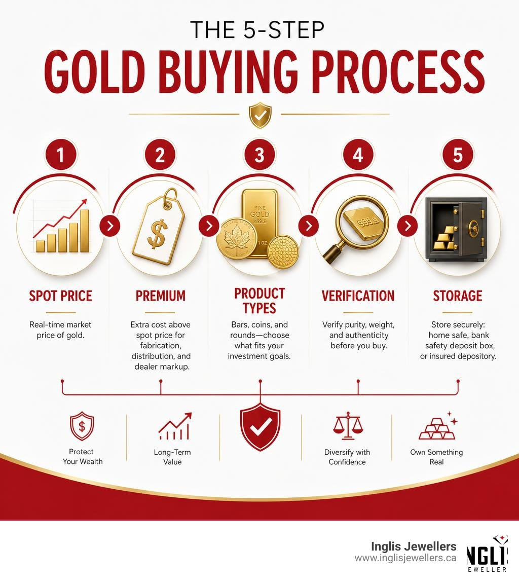 Step-by-step gold buying process infographic: spot price, premium, product types, verification, storage infographic