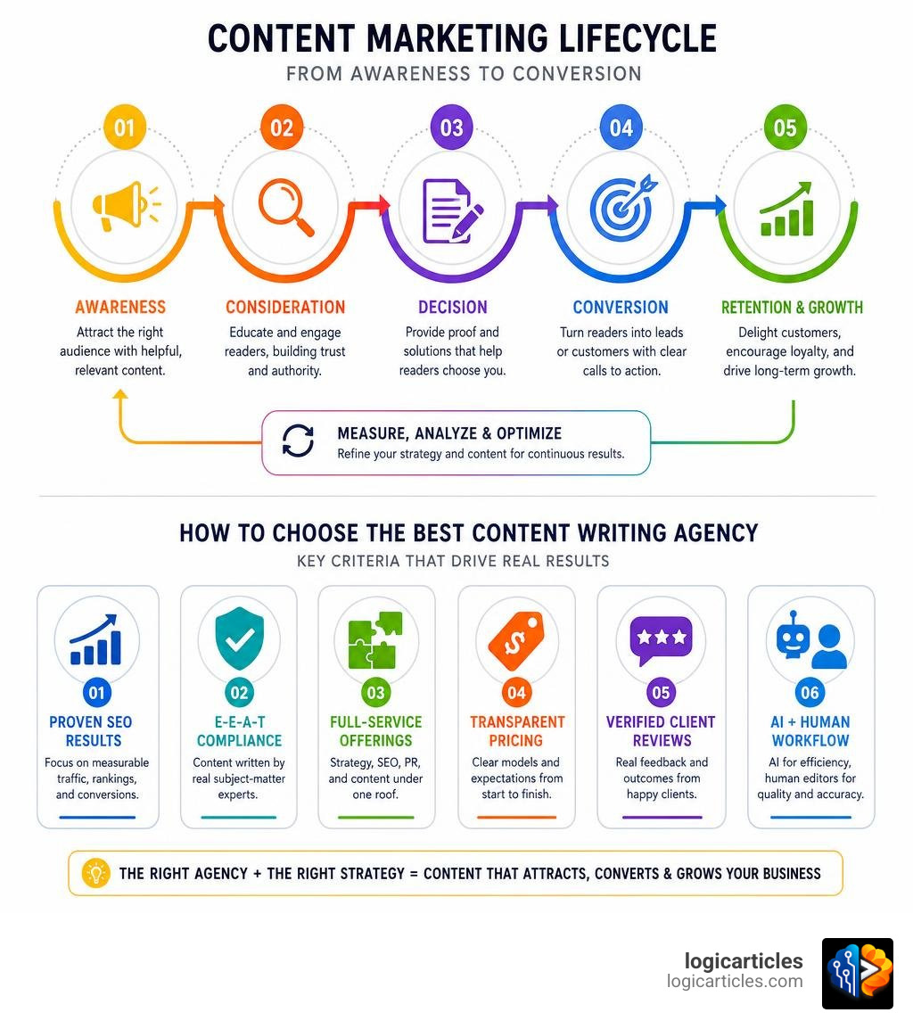 Content marketing lifecycle infographic showing awareness to conversion stages and key agency selection criteria infographic Content marketing lifecycle infographic showing awareness to conversion stages and key agency selection criteria infographic