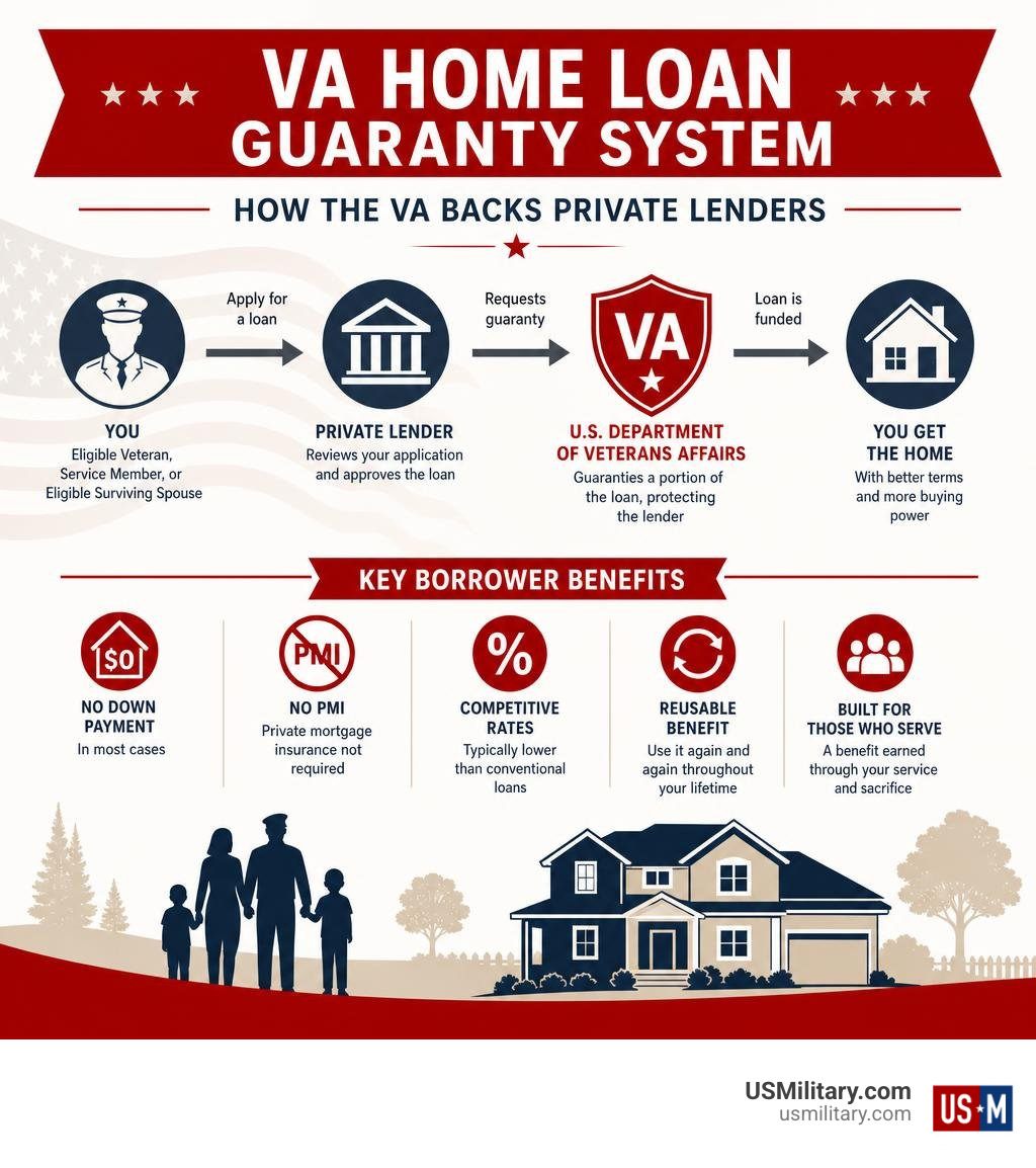 VA home loan guaranty system infographic showing how VA backs private lenders and key borrower benefits infographic VA home loan guaranty system infographic showing how VA backs private lenders and key borrower benefits infographic